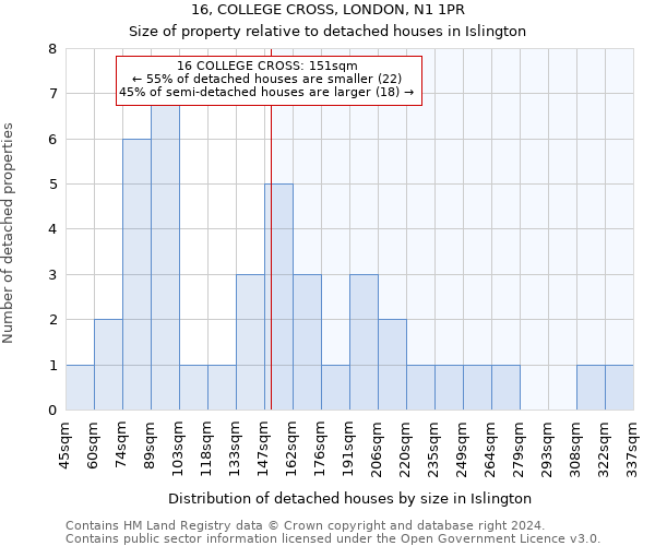 16, COLLEGE CROSS, LONDON, N1 1PR: Size of property relative to detached houses in Islington