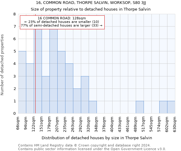 16, COMMON ROAD, THORPE SALVIN, WORKSOP, S80 3JJ: Size of property relative to detached houses in Thorpe Salvin