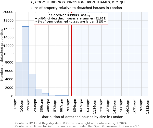 16, COOMBE RIDINGS, KINGSTON UPON THAMES, KT2 7JU: Size of property relative to detached houses in London