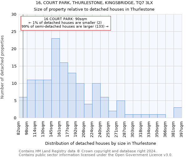 16, COURT PARK, THURLESTONE, KINGSBRIDGE, TQ7 3LX: Size of property relative to detached houses in Thurlestone