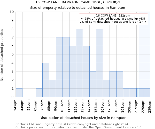 16, COW LANE, RAMPTON, CAMBRIDGE, CB24 8QG: Size of property relative to detached houses in Rampton