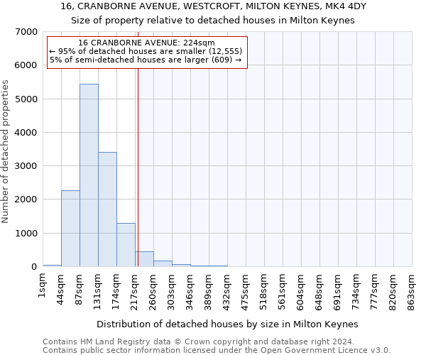 16, CRANBORNE AVENUE, WESTCROFT, MILTON KEYNES, MK4 4DY: Size of property relative to detached houses in Milton Keynes