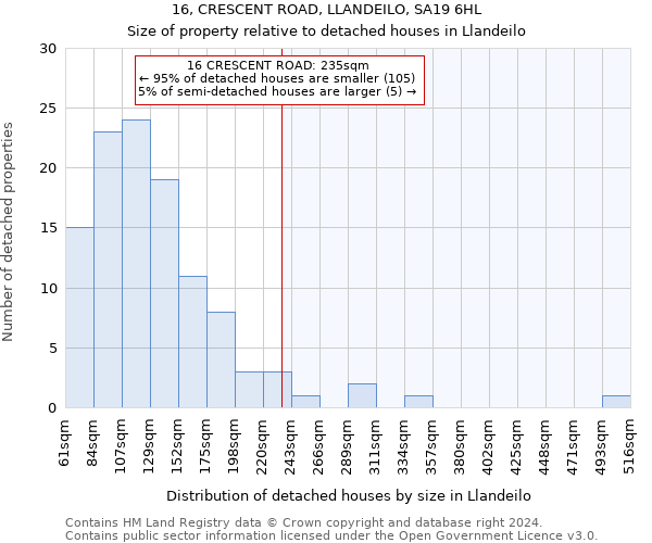 16, CRESCENT ROAD, LLANDEILO, SA19 6HL: Size of property relative to detached houses in Llandeilo