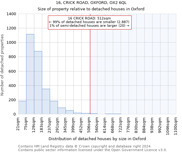 16, CRICK ROAD, OXFORD, OX2 6QL: Size of property relative to detached houses in Oxford