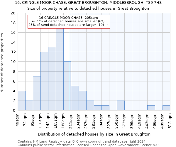 16, CRINGLE MOOR CHASE, GREAT BROUGHTON, MIDDLESBROUGH, TS9 7HS: Size of property relative to detached houses in Great Broughton