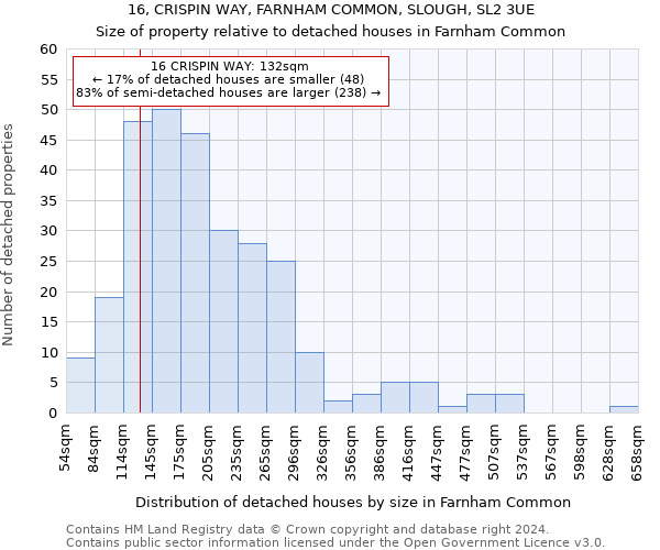 16, CRISPIN WAY, FARNHAM COMMON, SLOUGH, SL2 3UE: Size of property relative to detached houses in Farnham Common