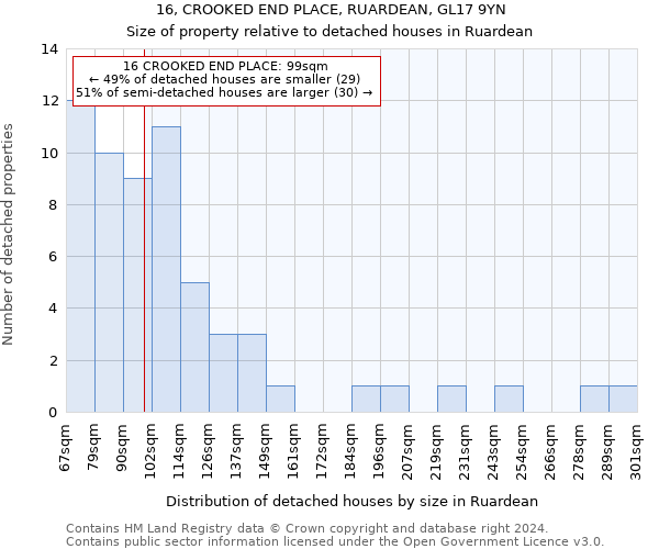 16, CROOKED END PLACE, RUARDEAN, GL17 9YN: Size of property relative to detached houses in Ruardean