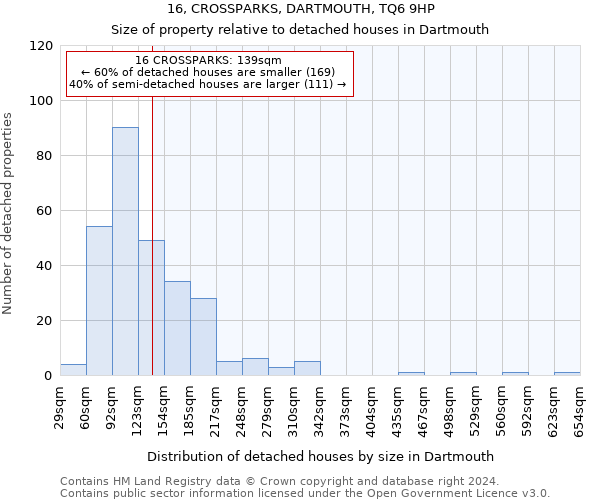 16, CROSSPARKS, DARTMOUTH, TQ6 9HP: Size of property relative to detached houses in Dartmouth