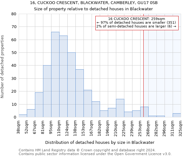 16, CUCKOO CRESCENT, BLACKWATER, CAMBERLEY, GU17 0SB: Size of property relative to detached houses in Blackwater