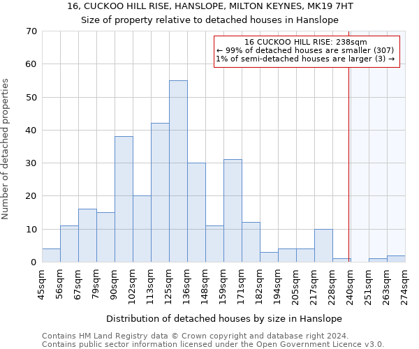 16, CUCKOO HILL RISE, HANSLOPE, MILTON KEYNES, MK19 7HT: Size of property relative to detached houses in Hanslope