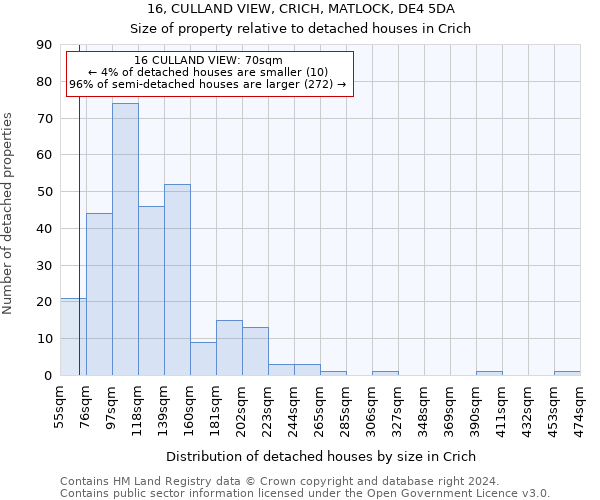 16, CULLAND VIEW, CRICH, MATLOCK, DE4 5DA: Size of property relative to detached houses in Crich