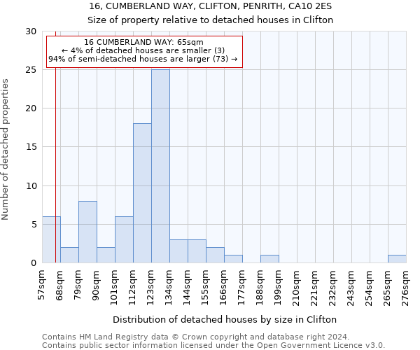 16, CUMBERLAND WAY, CLIFTON, PENRITH, CA10 2ES: Size of property relative to detached houses in Clifton