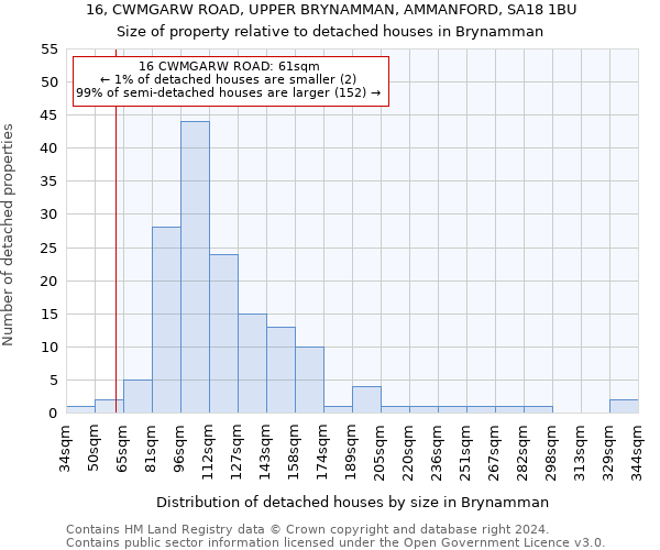 16, CWMGARW ROAD, UPPER BRYNAMMAN, AMMANFORD, SA18 1BU: Size of property relative to detached houses in Brynamman