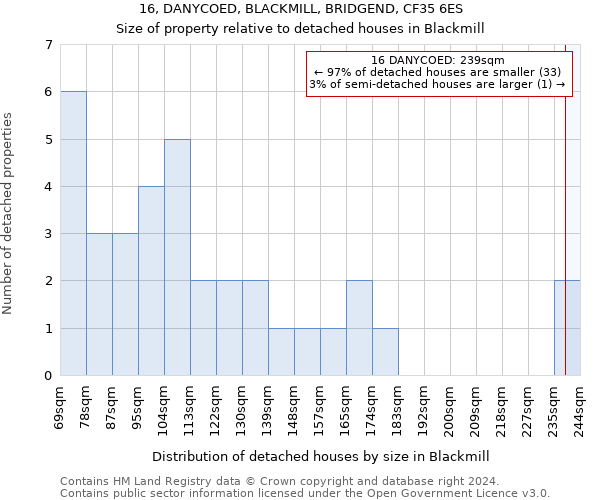 16, DANYCOED, BLACKMILL, BRIDGEND, CF35 6ES: Size of property relative to detached houses in Blackmill