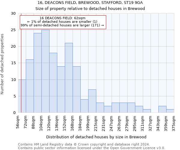 16, DEACONS FIELD, BREWOOD, STAFFORD, ST19 9GA: Size of property relative to detached houses in Brewood