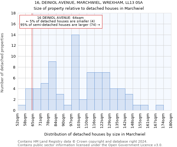 16, DEINIOL AVENUE, MARCHWIEL, WREXHAM, LL13 0SA: Size of property relative to detached houses in Marchwiel