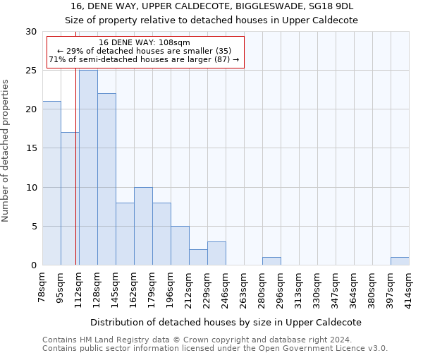 16, DENE WAY, UPPER CALDECOTE, BIGGLESWADE, SG18 9DL: Size of property relative to detached houses in Upper Caldecote