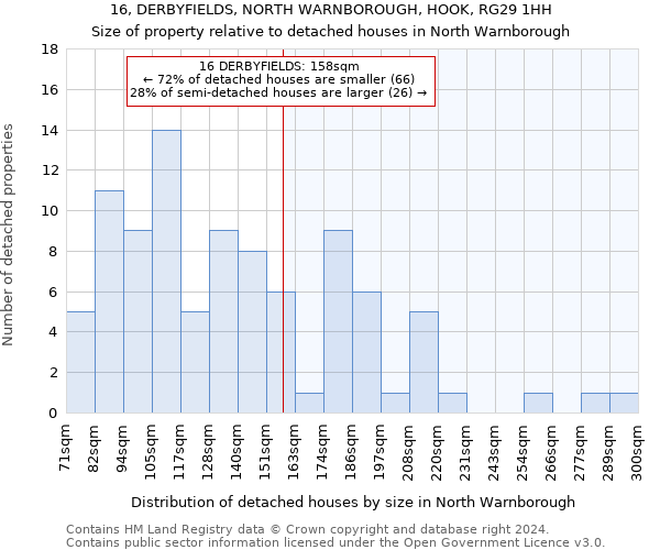 16, DERBYFIELDS, NORTH WARNBOROUGH, HOOK, RG29 1HH: Size of property relative to detached houses in North Warnborough