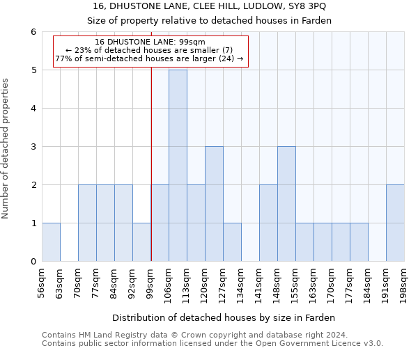 16, DHUSTONE LANE, CLEE HILL, LUDLOW, SY8 3PQ: Size of property relative to detached houses in Farden