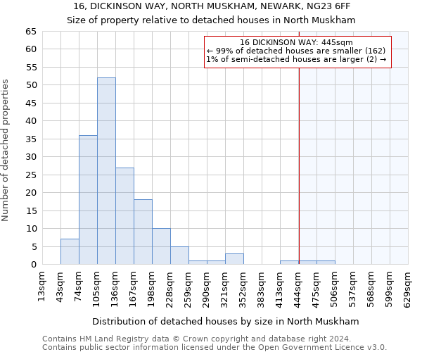 16, DICKINSON WAY, NORTH MUSKHAM, NEWARK, NG23 6FF: Size of property relative to detached houses in North Muskham