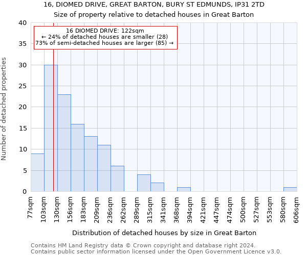 16, DIOMED DRIVE, GREAT BARTON, BURY ST EDMUNDS, IP31 2TD: Size of property relative to detached houses in Great Barton