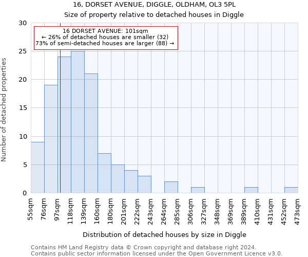 16, DORSET AVENUE, DIGGLE, OLDHAM, OL3 5PL: Size of property relative to detached houses in Diggle