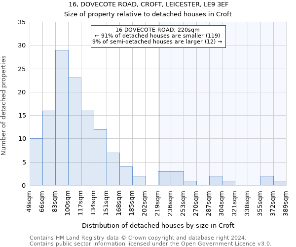 16, DOVECOTE ROAD, CROFT, LEICESTER, LE9 3EF: Size of property relative to detached houses in Croft