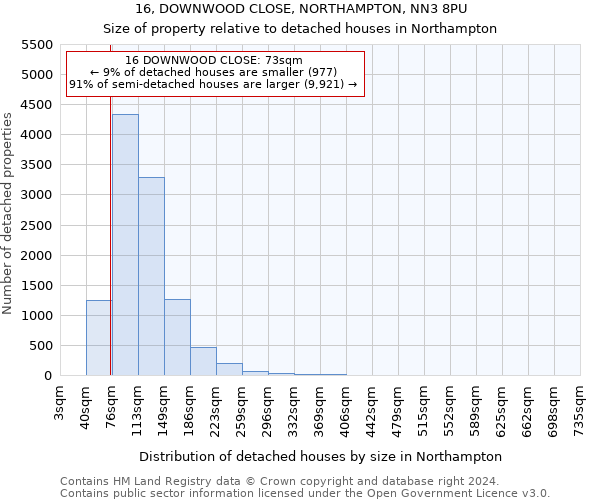 16, DOWNWOOD CLOSE, NORTHAMPTON, NN3 8PU: Size of property relative to detached houses in Northampton