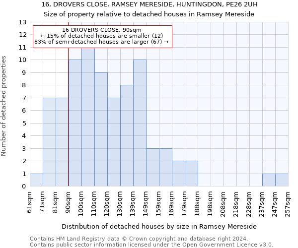 16, DROVERS CLOSE, RAMSEY MERESIDE, HUNTINGDON, PE26 2UH: Size of property relative to detached houses in Ramsey Mereside