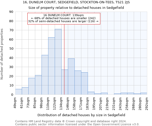 16, DUNELM COURT, SEDGEFIELD, STOCKTON-ON-TEES, TS21 2JS: Size of property relative to detached houses in Sedgefield