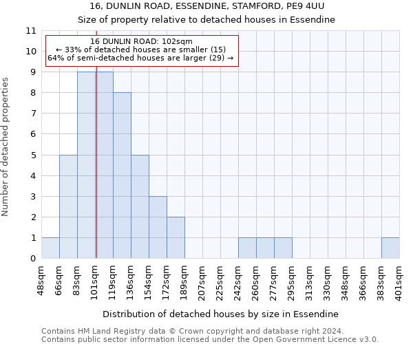 16, DUNLIN ROAD, ESSENDINE, STAMFORD, PE9 4UU: Size of property relative to detached houses in Essendine