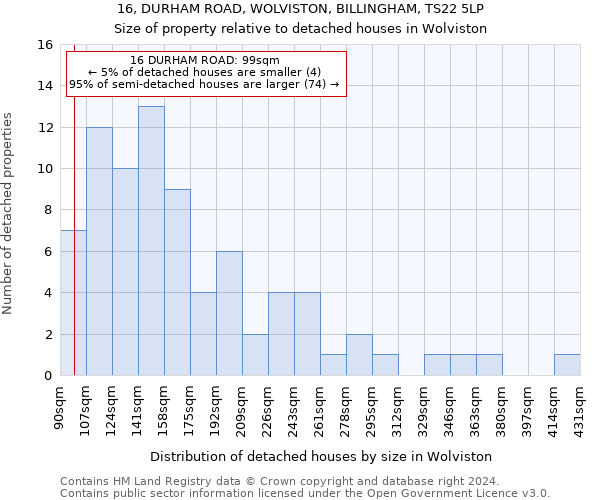 16, DURHAM ROAD, WOLVISTON, BILLINGHAM, TS22 5LP: Size of property relative to detached houses in Wolviston