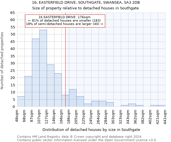 16, EASTERFIELD DRIVE, SOUTHGATE, SWANSEA, SA3 2DB: Size of property relative to detached houses in Southgate