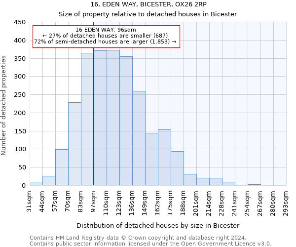 16, EDEN WAY, BICESTER, OX26 2RP: Size of property relative to detached houses in Bicester