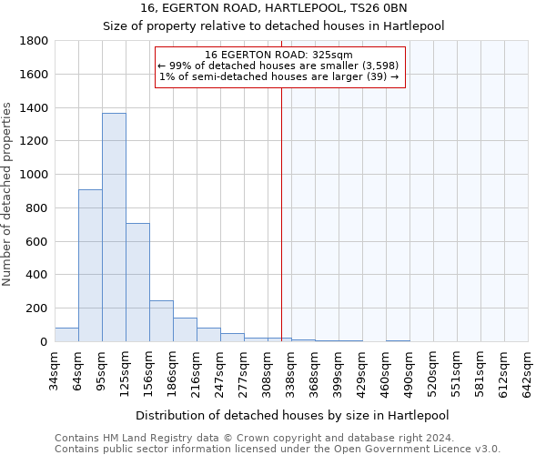 16, EGERTON ROAD, HARTLEPOOL, TS26 0BN: Size of property relative to detached houses in Hartlepool