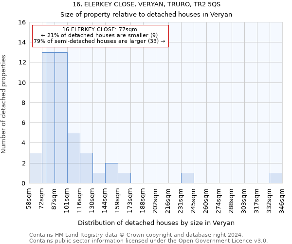 16, ELERKEY CLOSE, VERYAN, TRURO, TR2 5QS: Size of property relative to detached houses in Veryan