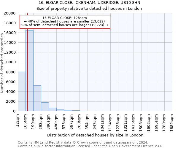 16, ELGAR CLOSE, ICKENHAM, UXBRIDGE, UB10 8HN: Size of property relative to detached houses in London