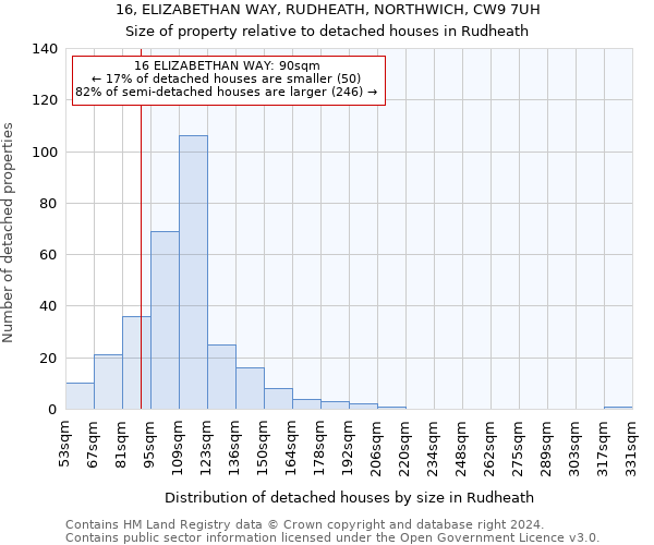 16, ELIZABETHAN WAY, RUDHEATH, NORTHWICH, CW9 7UH: Size of property relative to detached houses in Rudheath