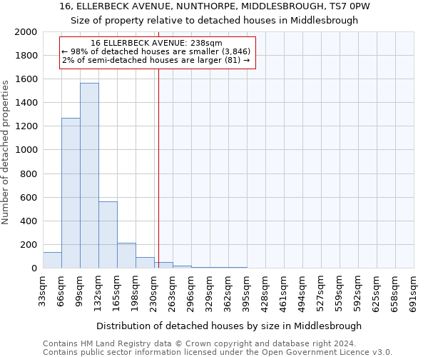 16, ELLERBECK AVENUE, NUNTHORPE, MIDDLESBROUGH, TS7 0PW: Size of property relative to detached houses in Middlesbrough