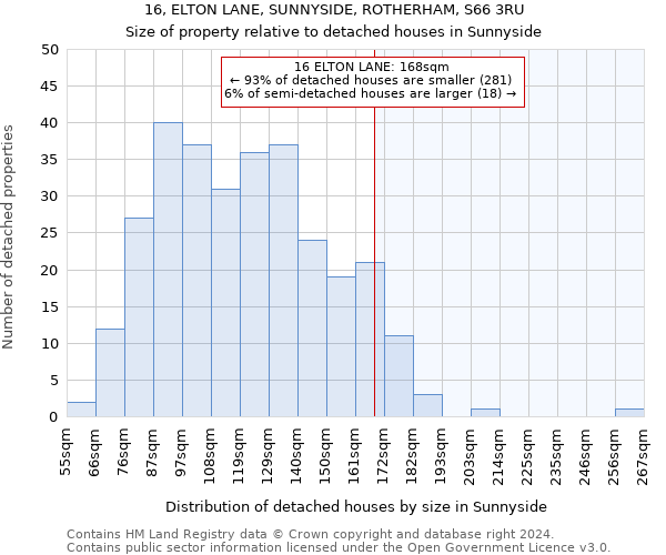 16, ELTON LANE, SUNNYSIDE, ROTHERHAM, S66 3RU: Size of property relative to detached houses in Sunnyside