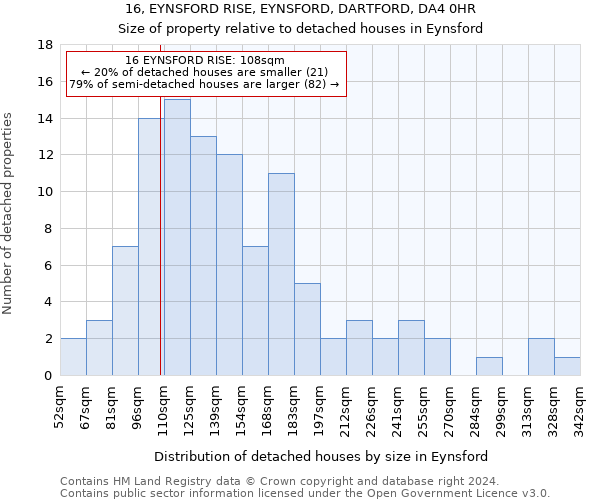 16, EYNSFORD RISE, EYNSFORD, DARTFORD, DA4 0HR: Size of property relative to detached houses in Eynsford