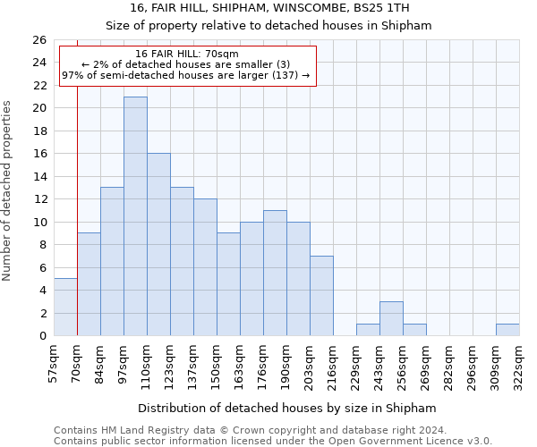 16, FAIR HILL, SHIPHAM, WINSCOMBE, BS25 1TH: Size of property relative to detached houses in Shipham