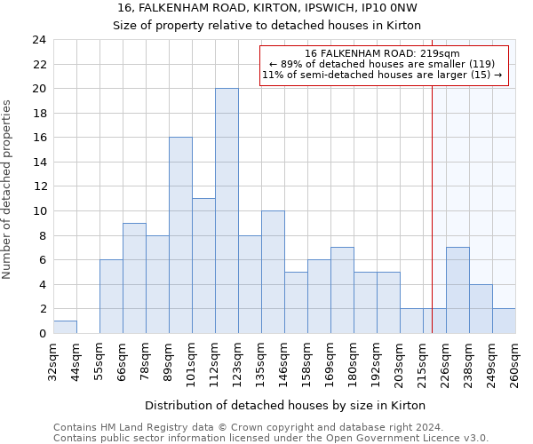 16, FALKENHAM ROAD, KIRTON, IPSWICH, IP10 0NW: Size of property relative to detached houses in Kirton