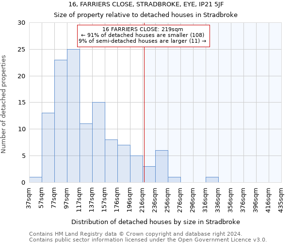 16, FARRIERS CLOSE, STRADBROKE, EYE, IP21 5JF: Size of property relative to detached houses in Stradbroke