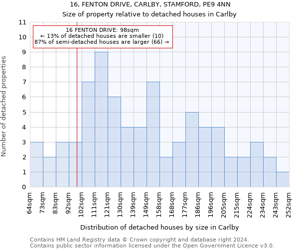 16, FENTON DRIVE, CARLBY, STAMFORD, PE9 4NN: Size of property relative to detached houses in Carlby