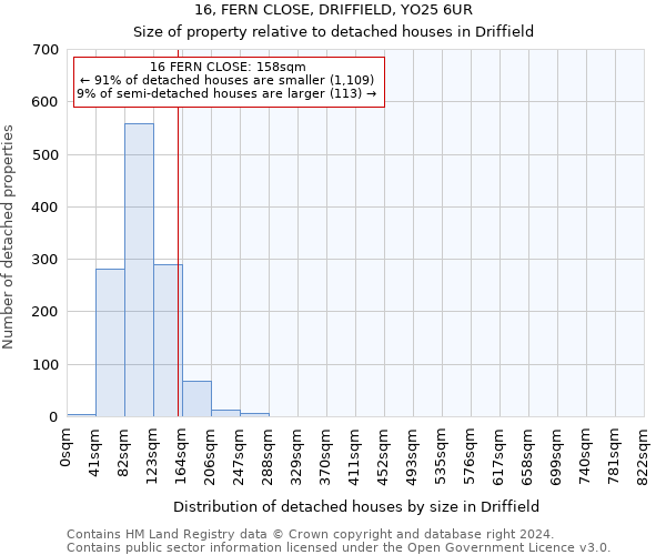 16, FERN CLOSE, DRIFFIELD, YO25 6UR: Size of property relative to detached houses in Driffield