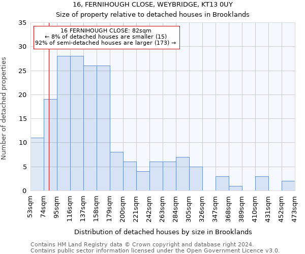 16, FERNIHOUGH CLOSE, WEYBRIDGE, KT13 0UY: Size of property relative to detached houses in Brooklands