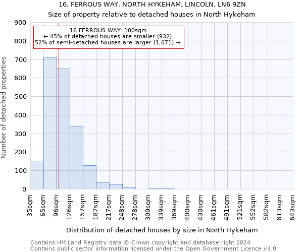 16, FERROUS WAY, NORTH HYKEHAM, LINCOLN, LN6 9ZN: Size of property relative to detached houses in North Hykeham