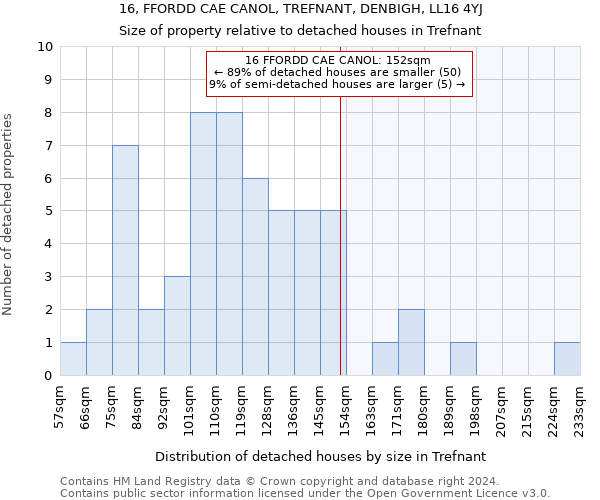 16, FFORDD CAE CANOL, TREFNANT, DENBIGH, LL16 4YJ: Size of property relative to detached houses in Trefnant