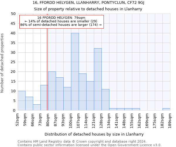 16, FFORDD HELYGEN, LLANHARRY, PONTYCLUN, CF72 9GJ: Size of property relative to detached houses in Llanharry